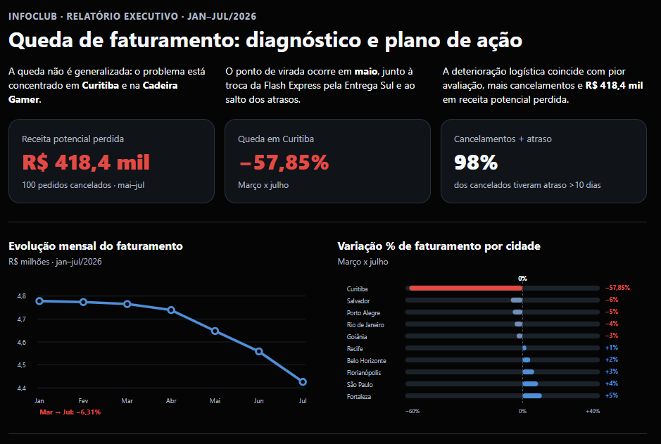 Relatório executivo com indicadores e gráficos da análise de faturamento